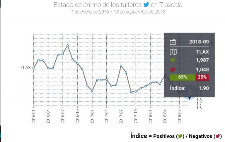 Incrementan tweets tlaxcaltecas negativos, sobre todo en temporada post electoral