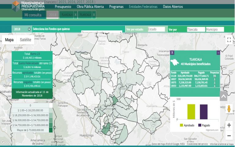 Registra Tlaxcala 78% de avance en implementación de presupuesto solicitado a diversos fondos