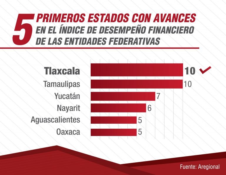 Llega Tlaxcala a posición 9 con su situación financiera; avanza 10 lugares