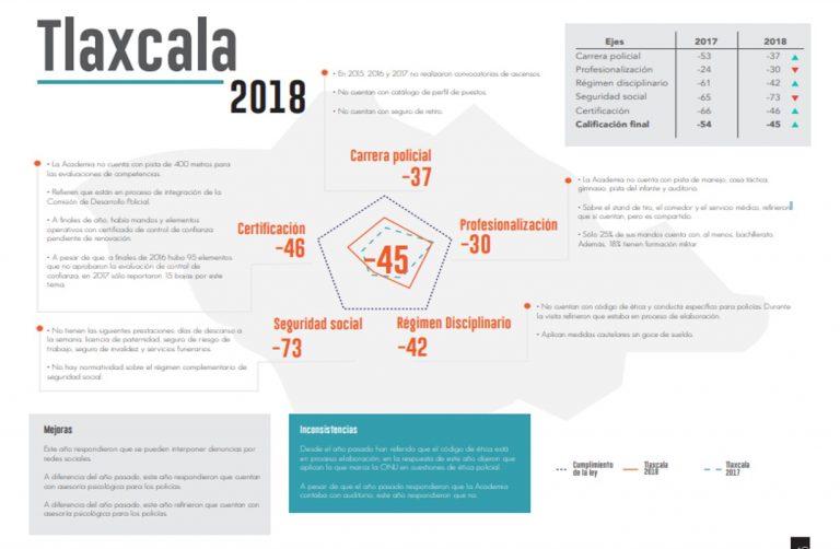 Revela índice múltiples insuficiencias en escuela de policías de la entidad