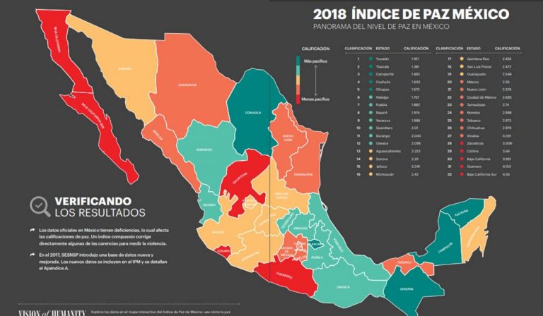 Pese a percepción, Tlaxcala es 2do. lugar en Índice de Paz