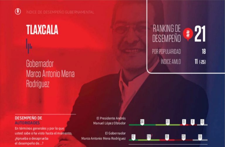 Más del 50% de tlaxcaltecas desconocen acciones de Mena; 4 de 10 lo desaprueban