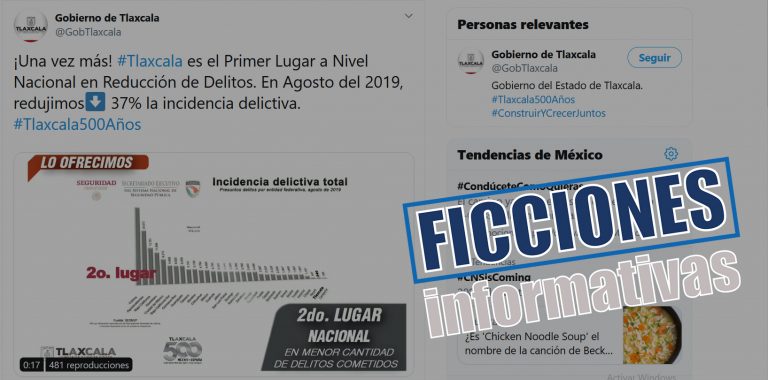 En Tlaxcala se redujeron delitos, pero incrementaron otros