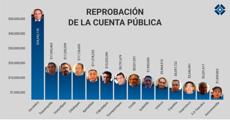 Mapeo municipal: Reprobaron cuentas públicas 14 ayuntamientos