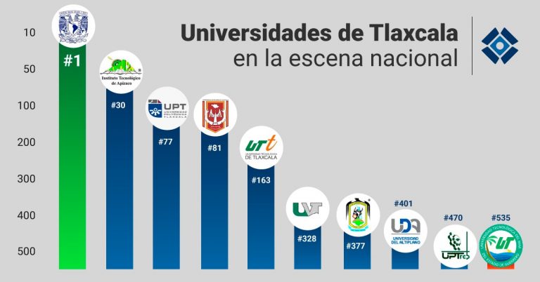 Lejos UATx de estar entre las mejores del país; ni se diga del resto de universidades en Tlaxcala