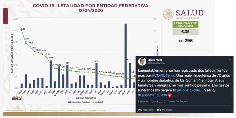 Con 4 muertes por Covid-19, Tlaxcala subirá en Tasa de Letalidad; hay 50 positivos