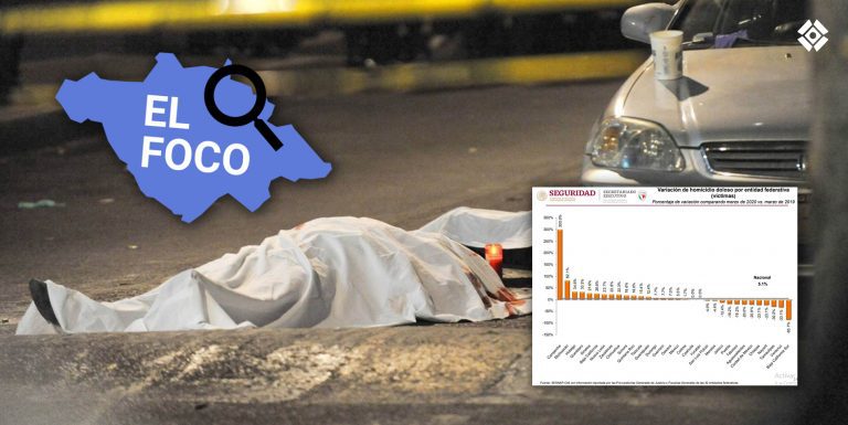 Incrementan homicidios más de 60% al mes este 2020; cifras ya superan al 2019