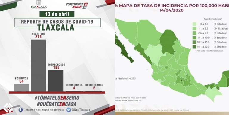 Con 5 fallecidos, 4 recuperados y 57 confirmados, sube Tlaxcala en tasas de contagio