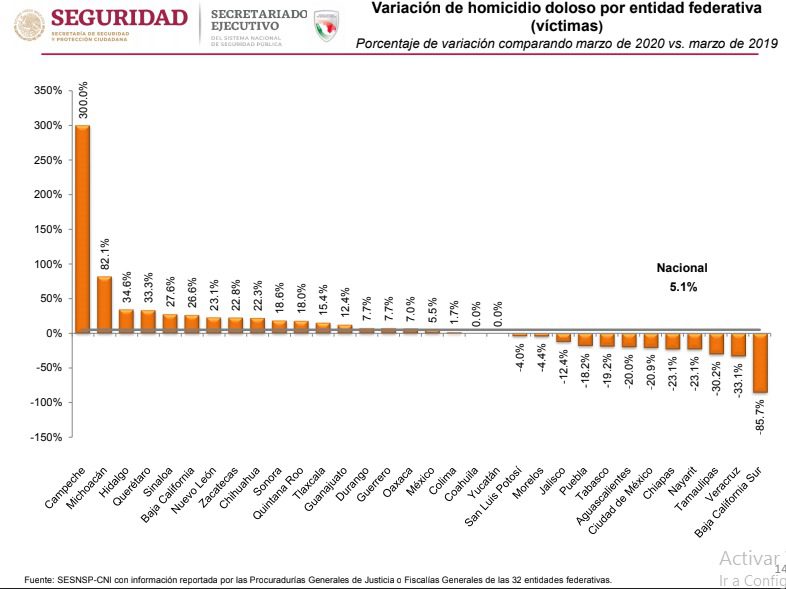 Incrementan homicidios más de 60% al mes este 2020; cifras ya superan al 2019 1 WhatsApp Image 2020 04 24 at 17.49.21