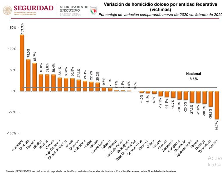 Incrementan homicidios más de 60% al mes este 2020; cifras ya superan al 2019 2 WhatsApp Image 2020 04 24 at 17.50.04