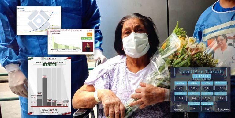 Más de 200 recuperados en Tlaxcala; pero a 2 lugares de CDMX en Tasa de Incidencia de Casos Activos