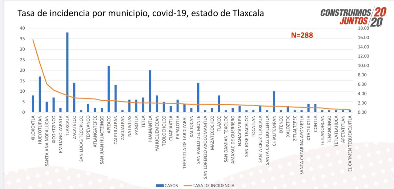 Informa SESA municipios con Covid-19 por nota en El Universal; publica gráficos y los borra 2 WhatsApp Image 2020 05 06 at 15.24.09