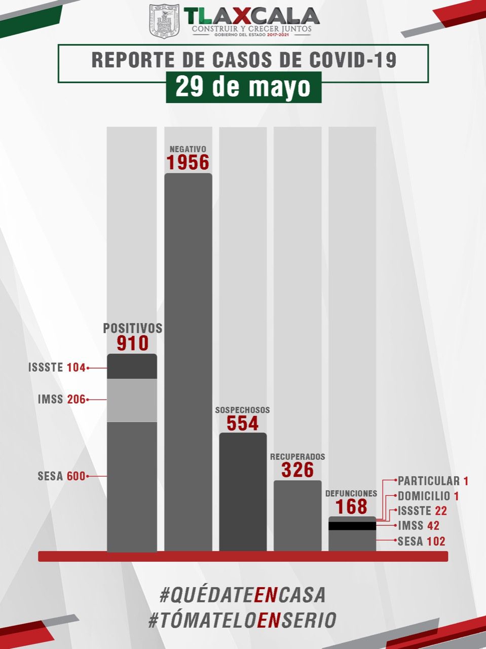 Le faltan casos a Mena; en tres días reporta 83 casos, Gatell reporta más contagios 1 29052020 SESA 1