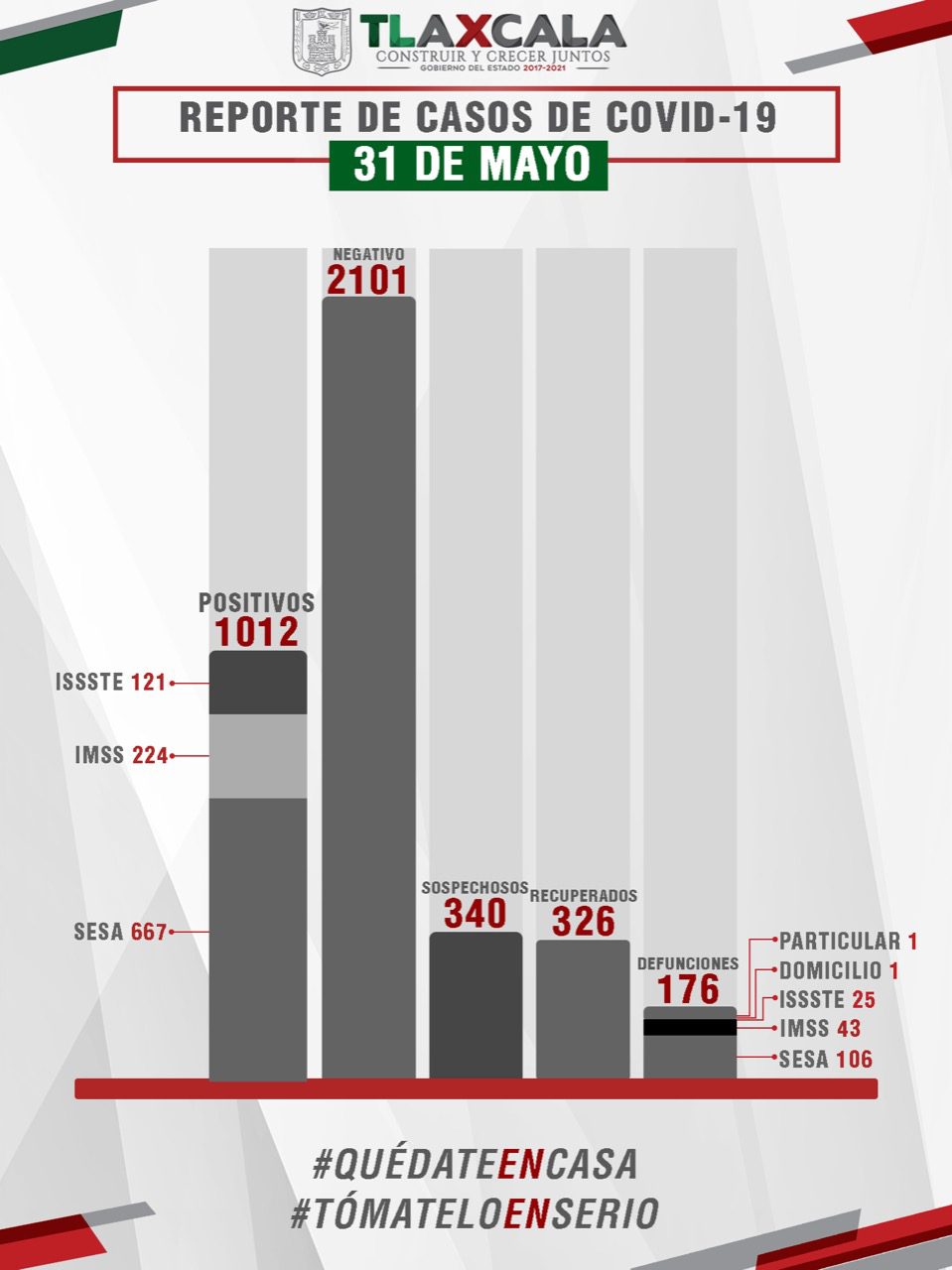 Le faltan casos a Mena; en tres días reporta 83 casos, Gatell reporta más contagios 5 31052020 SESA 1 1