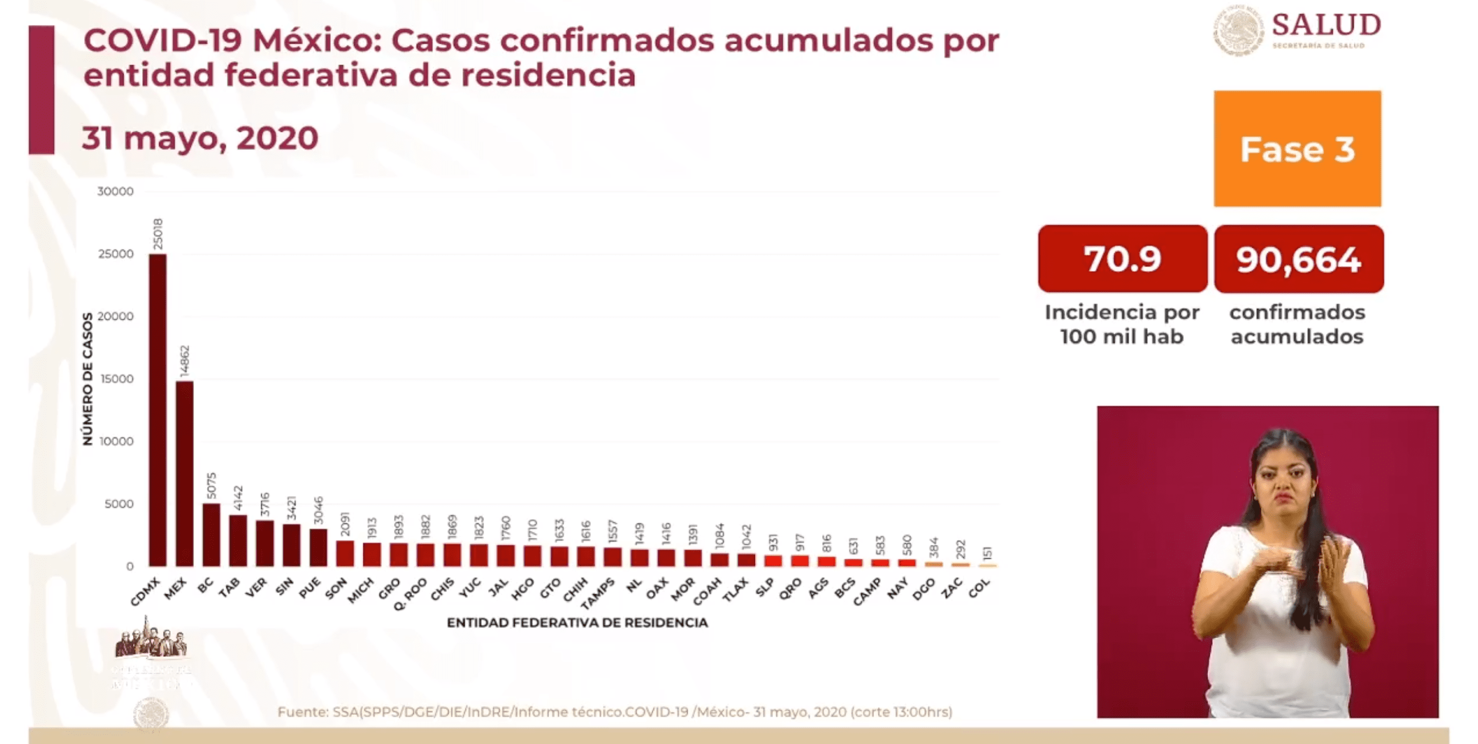 Le faltan casos a Mena; en tres días reporta 83 casos, Gatell reporta más contagios 6 Captura de Pantalla 2020 06 01 a las 10.41.48