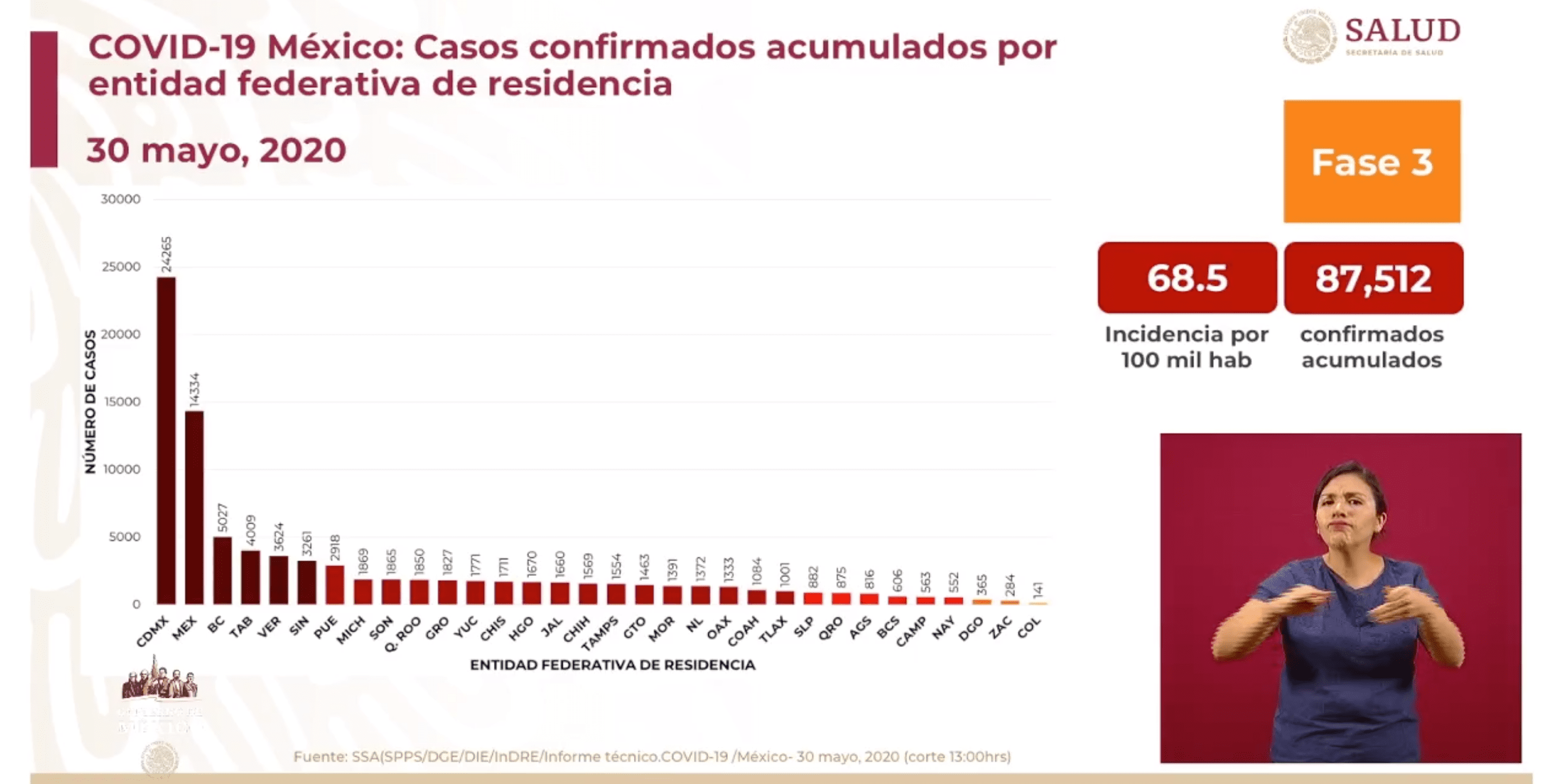 Le faltan casos a Mena; en tres días reporta 83 casos, Gatell reporta más contagios 4 Captura de Pantalla 2020 06 01 a las 10.42.28