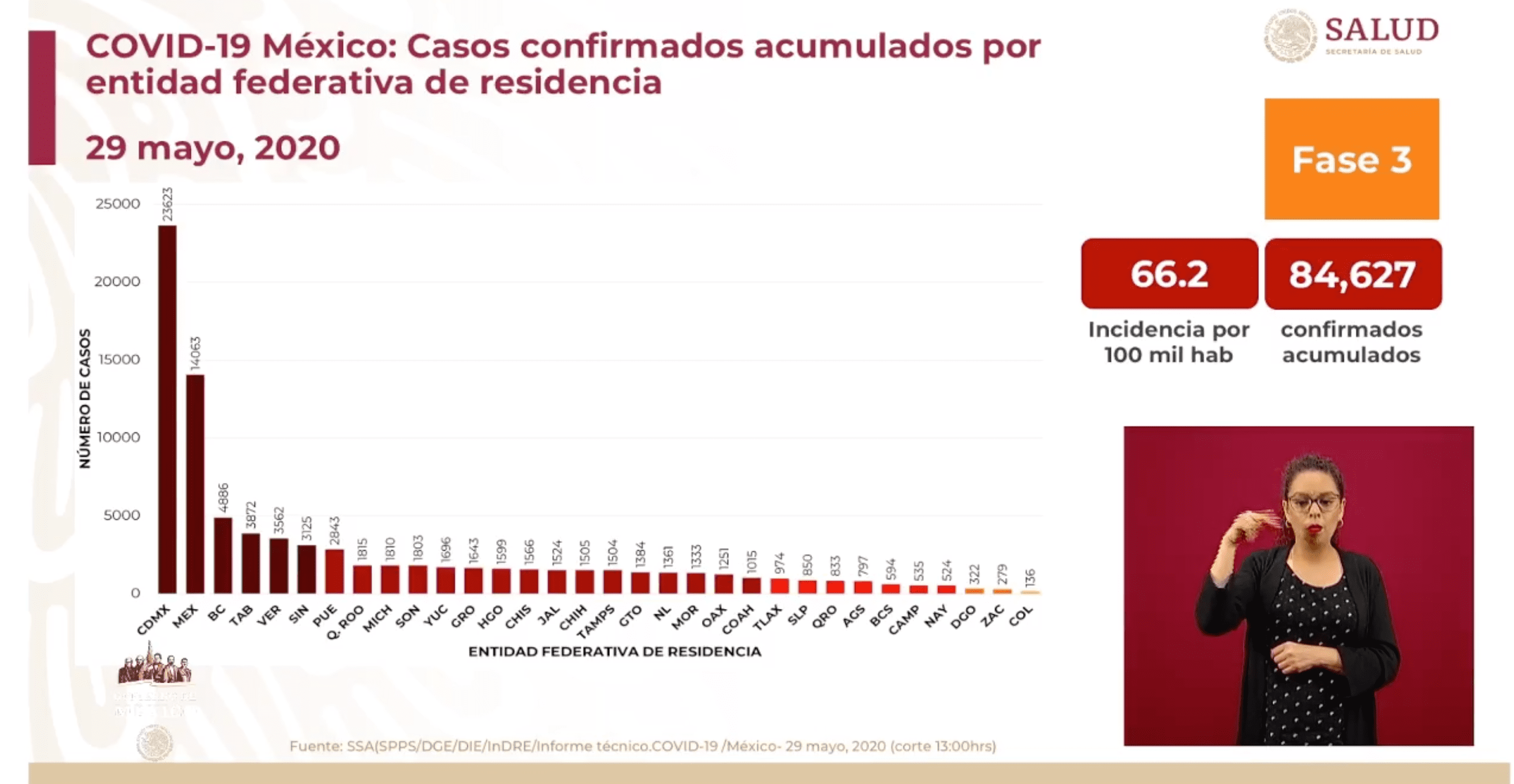 Le faltan casos a Mena; en tres días reporta 83 casos, Gatell reporta más contagios 2 Captura de Pantalla 2020 06 01 a las 10.43.01