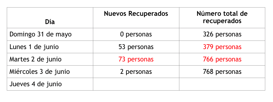 Alteran datos de Covid-19 en Tlaxcala; inflan casos recuperados, mira aquí cuánto 3 Captura de Pantalla 2020 06 04 a las 17.37.28