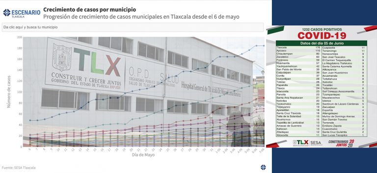En 10 días, contagios Covid en el estado crecieron 50%; solo 3 municipios bajaron sus casos