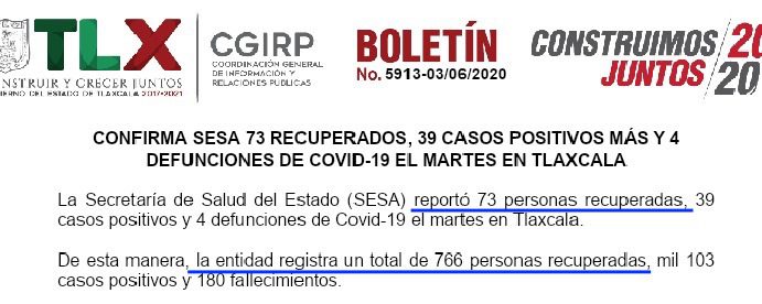 Alteran datos de Covid-19 en Tlaxcala; inflan casos recuperados, mira aquí cuánto 2 WhatsApp Image 2020 06 04 at 16.22.50