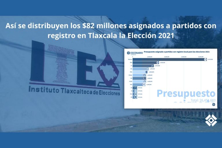En 2021 Morena recibirá 8 mdp; partidos restantes menos de 3.5 mdp
