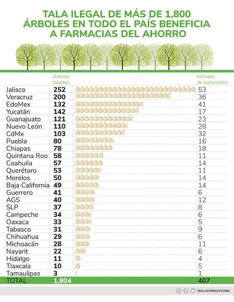 Farmacias del Ahorro Tlaxcala tala de arboles 2019 2021