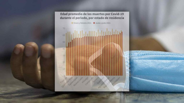 De los últimos decesos por Covid, Tlaxcala a la cabeza con los más jóvenes
