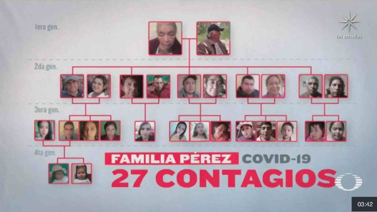 Covid: 9 cosas que demuestra caso de la familia contagiada en Sanctórum