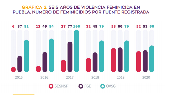 Seis años de violencia feminicida 