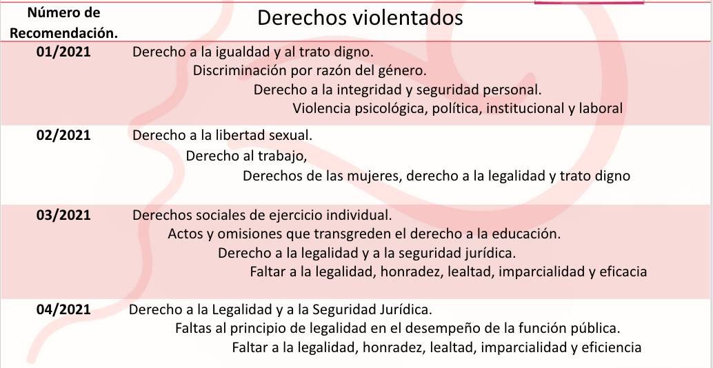 En 100 días, la nueva CEDH supera resultados de 4 años de oscurantismo 2 CEDH-Derechos humanos-Tlaxcala