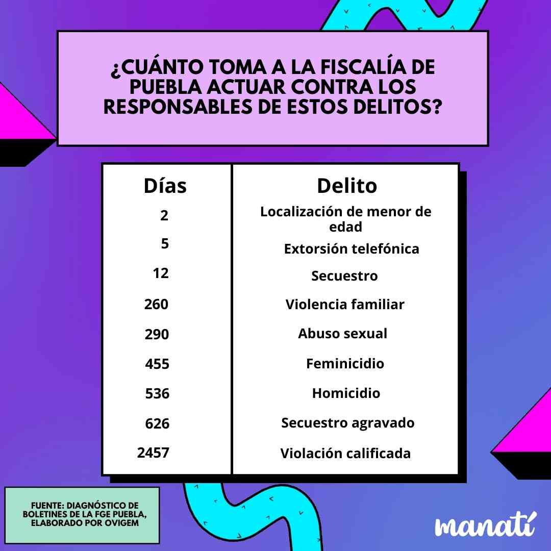 delitos fiscalia tiempo de espera ovigem cifra negra