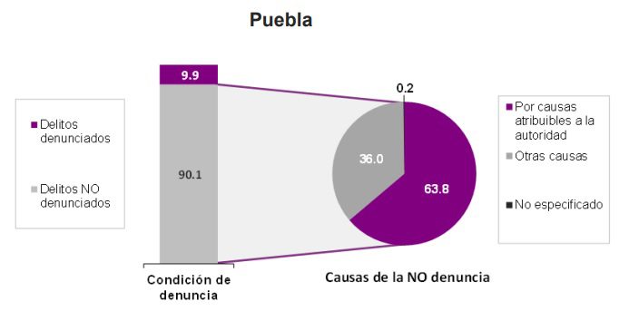 inegi cifra negra puebla 2020