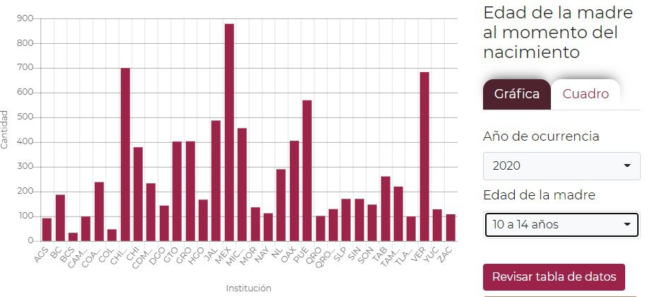 embarazo adolescente 10 a 14 anos
