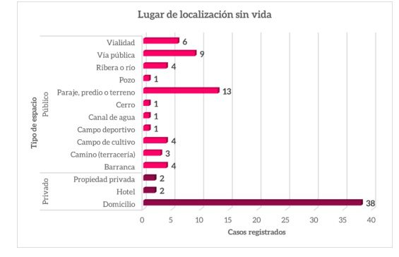 localizacion victimas feminicidio