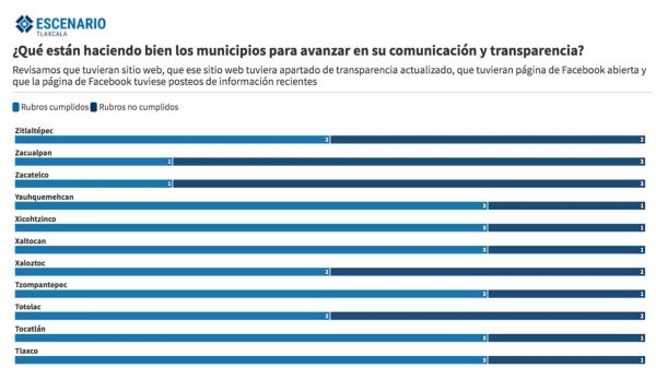 Información-Tlaxcala-Ayuntamientos-Transparencia-Comunicar