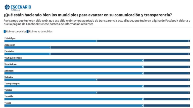 Calificamos en los 60 municipios 4 cosas para hacer accesible su información