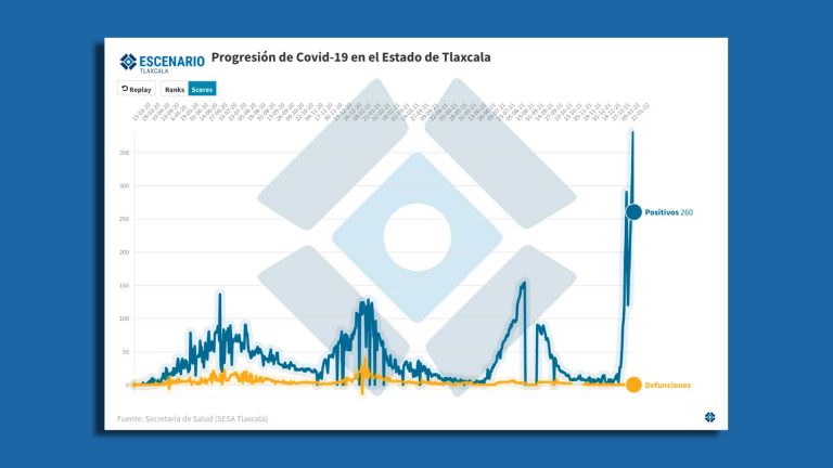 Pandemia: Curva animada con datos de SESA Tlaxcala de la ola 1 a la 4
