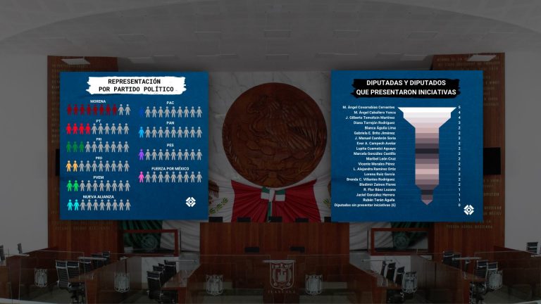 Iniciativas de un cuatrimestre, ¿qué tanto chambean en el congreso local?
