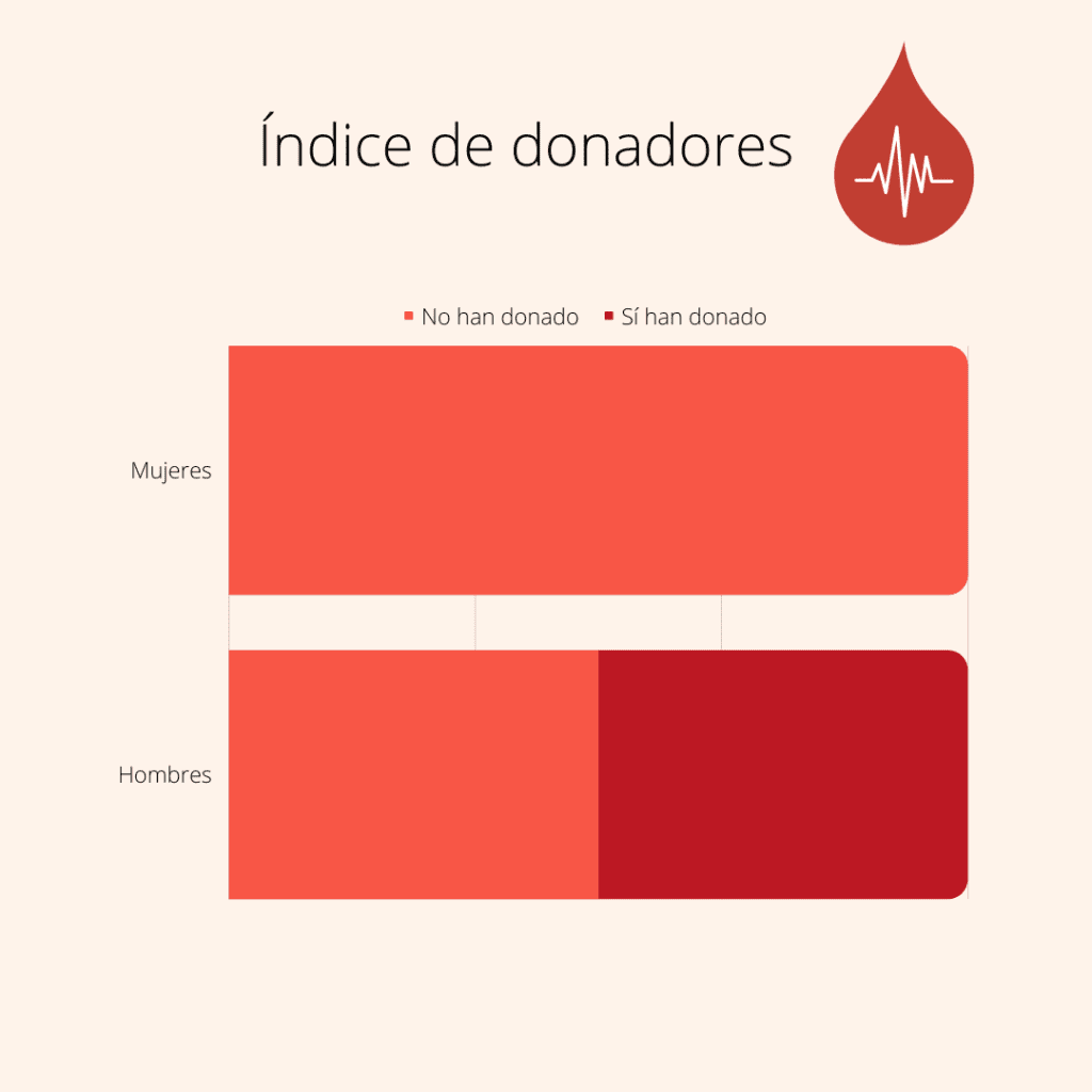 donación de sangre por género