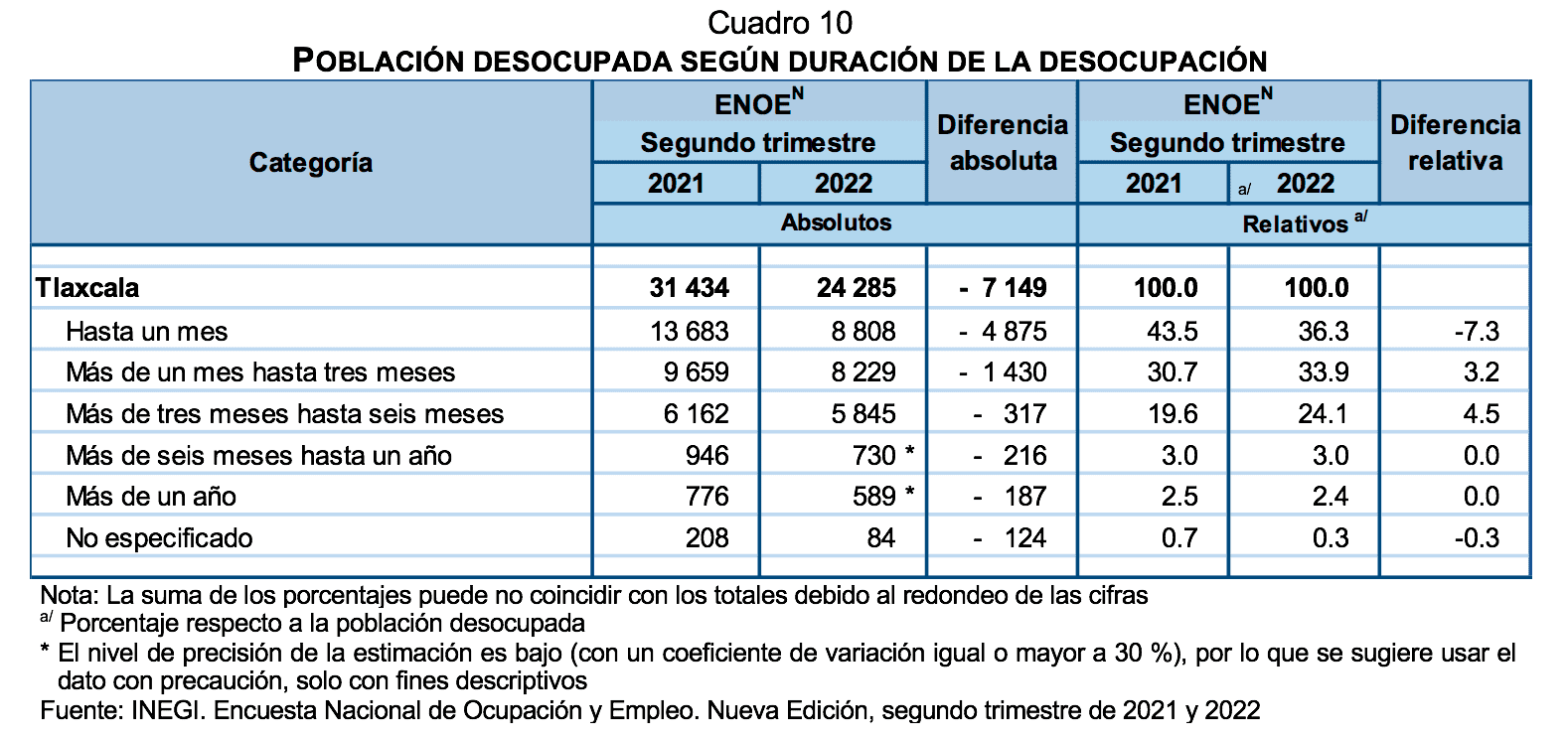 INEGI-ENOE-Ocupación-Trabajo-Tlaxcala