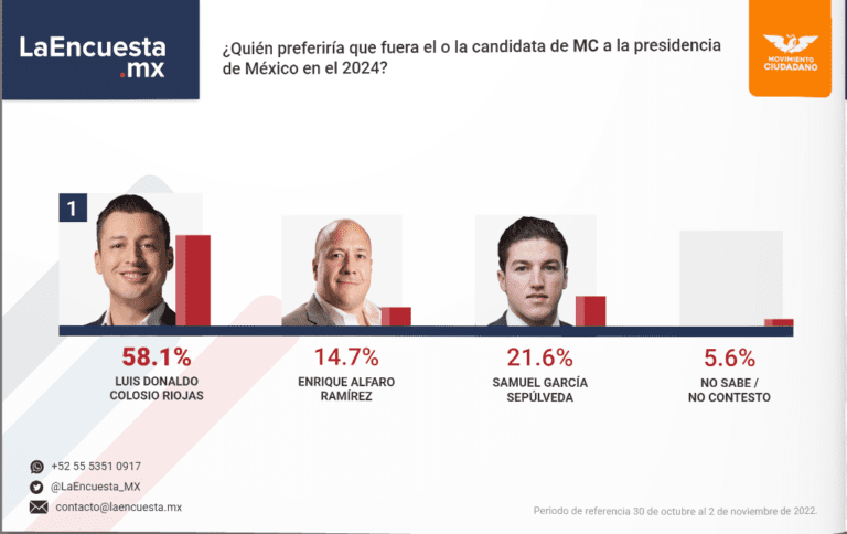 Presidenciables 2024: Colosio y Ebrard a la cabeza, ¿y Beatriz Paredes?