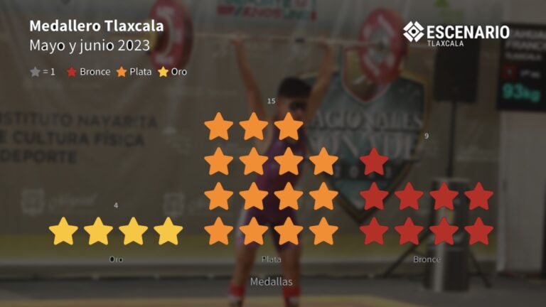 medallero de tlaxcala-deportes-cultura-idet-