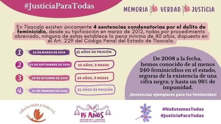 En Tlaxcala solo se han registrado cuatro sentencias condenatorias desde su tipificación en 2012