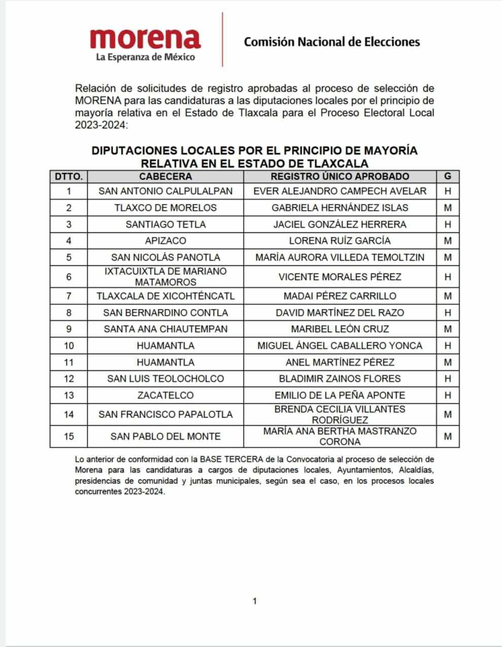 MORENA anuncia a sus candidatos a diputados locales | Cronología y encuestas rumbo al 2024 1 434221162 693041602795372 4315856102869006064 n