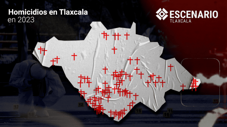 En 2023, hubo 171 homicidios en Tlaxcala: Semana y mes más violento, armas ocupadas, probables feminicidios