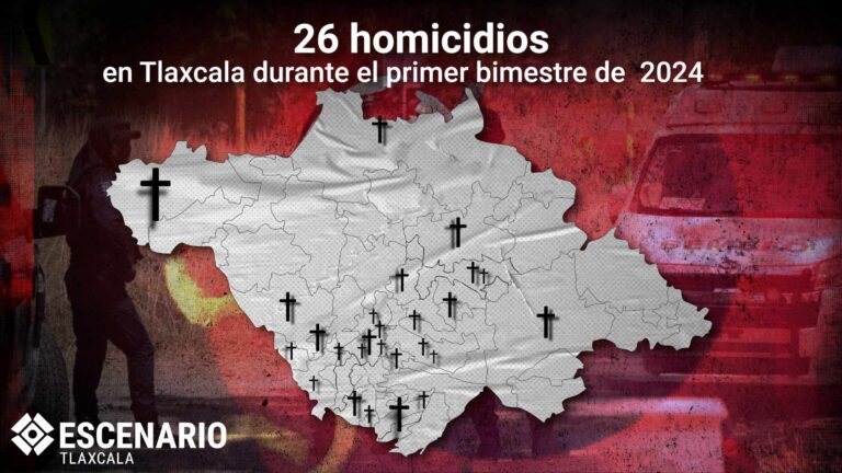 26 homicidios en Tlaxcala durante el primer bimestre de 2024