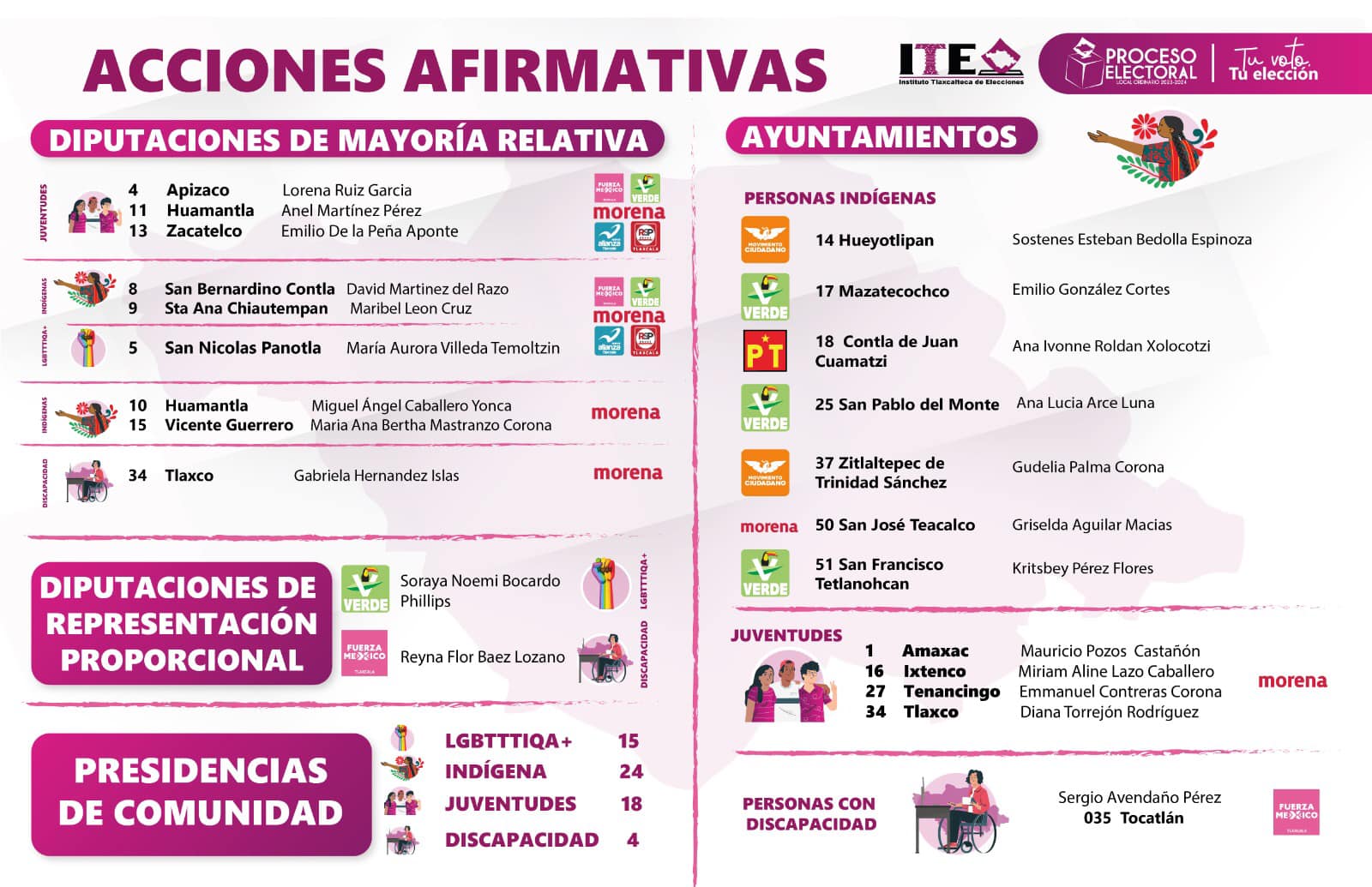 Solo el 2.55% de regidurías para el grupo LGBTTTIQ+ y el 1.48% para el grupo discapacidad 1 448359299 851222973706614 7294622053936060644 n