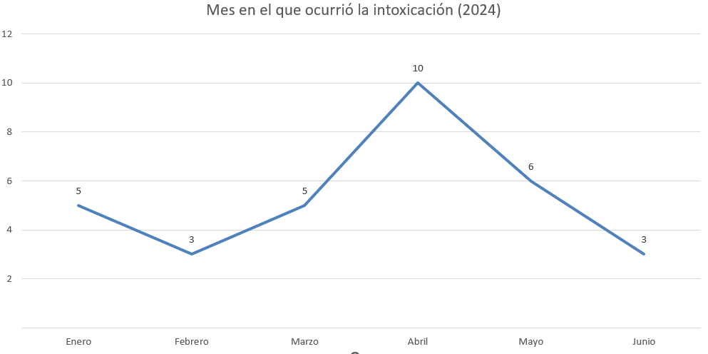 Cada vez hay más niños en hospitales de Sinaloa intoxicados por drogas 3 niños en hospitales por intoxicación de drogas