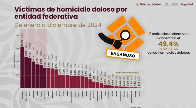 ¿Tlaxcala es seguro? ¿Qué hay detrás del engañoso dato que justifica el Gobierno del Estado?