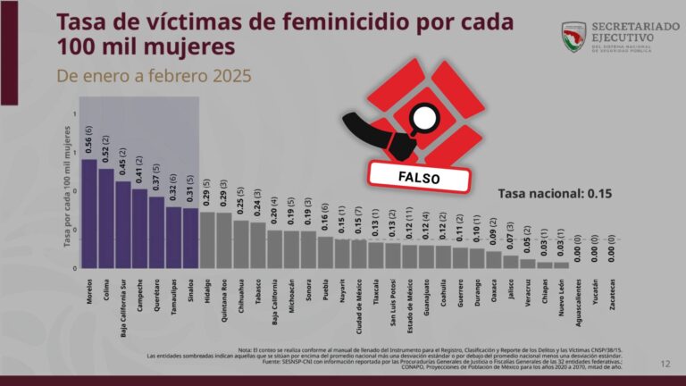 Feminicidios en Tlaxcala 2025: Secretariado Ejecutivo omite al menos dos casos
